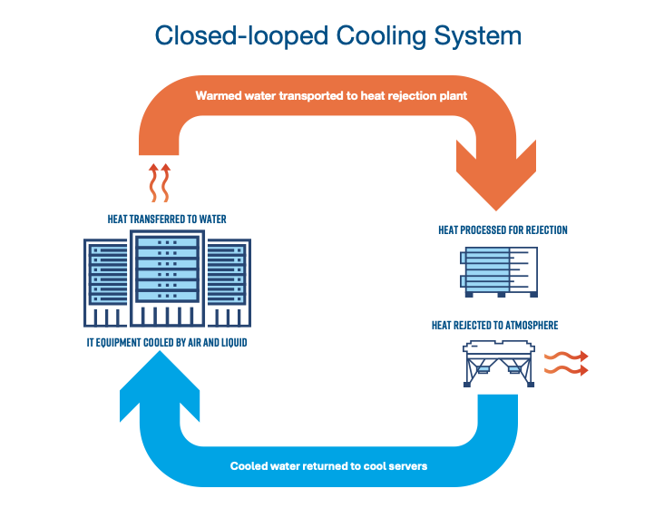 Closed-loop Cooling